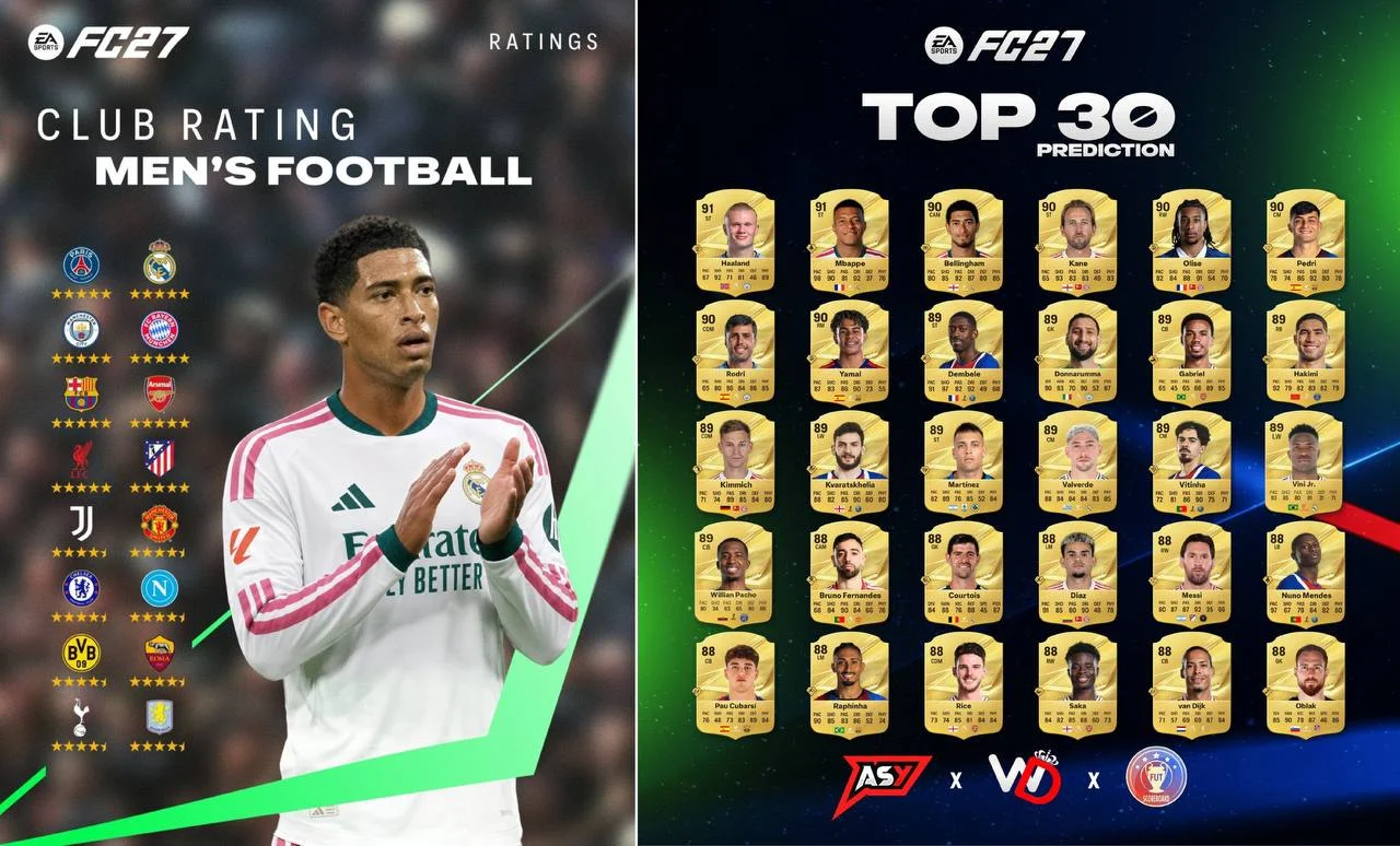 Рейтинги лучших команд и игроков новой EA FC 27 появились в сети 🧐