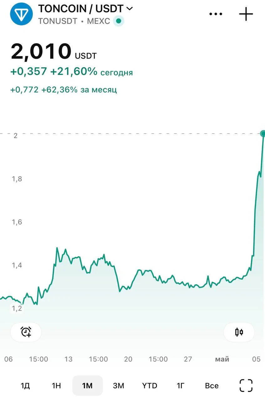 TON - выше $2. Рост за месяц - 62%