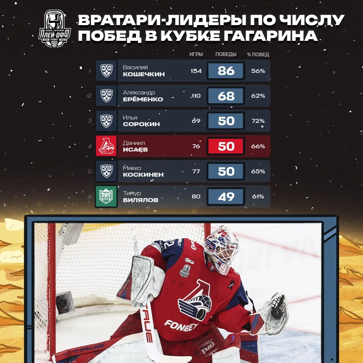 🥅 Вратарь 🚂 Локомотива Даниил Исаев стал 5️⃣-ым вратарем, одержавшим 5️⃣0️⃣ побед в плей-офф