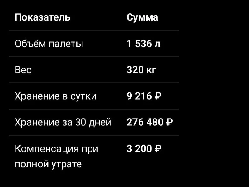 Сколько стоит ответственное хранение на Ozon