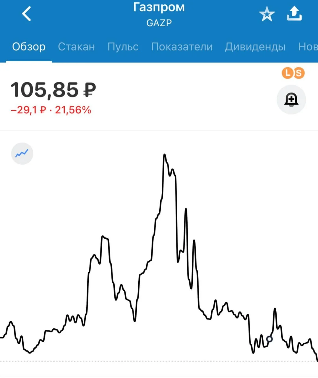 Не про ИТ, но сложно пройти мимо новости - акции Газпрома на минимуме с 2008 года