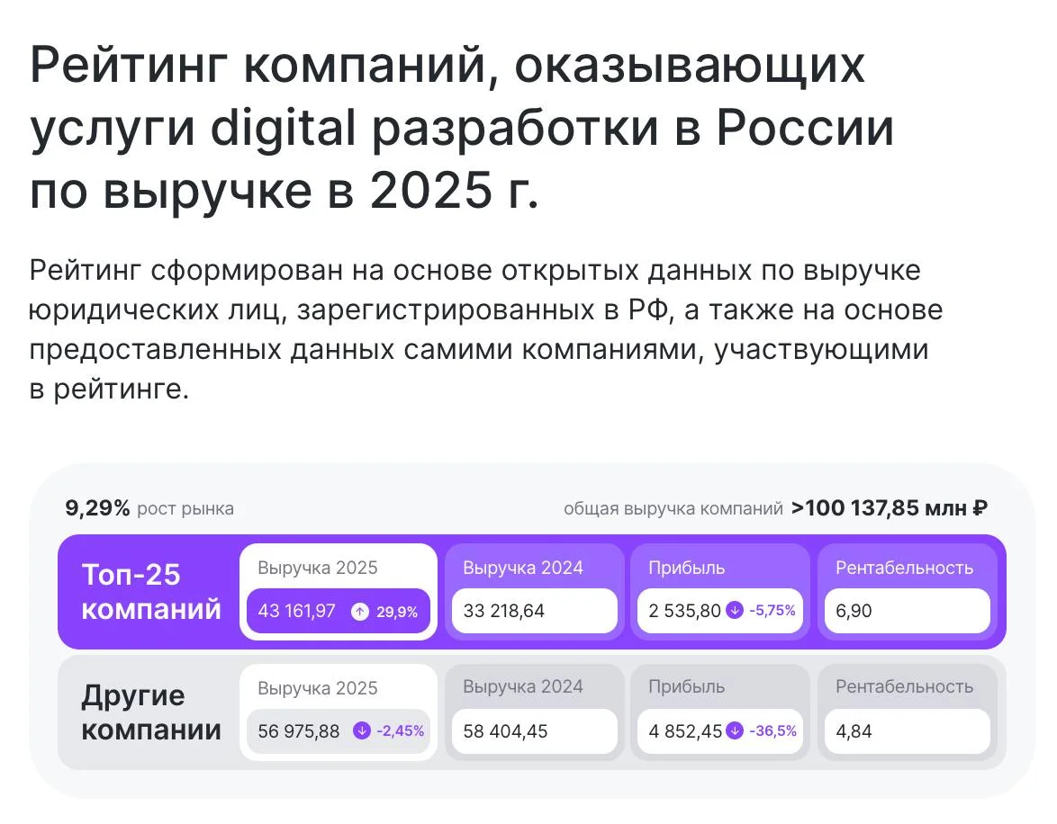 📊 Представляем вашему вниманию консолидированный рейтинг компаний, оказывающих услуги digital