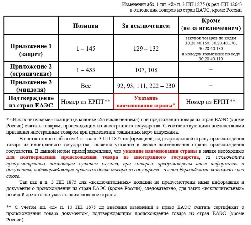 Что не так с ПП 1264 или об исключительных позициях товаров