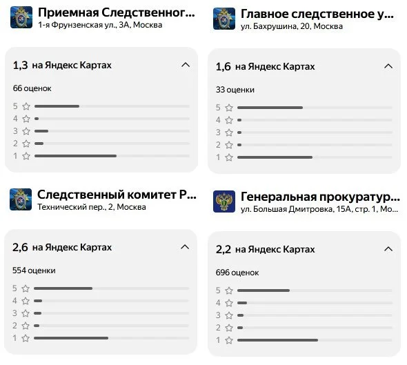 Рейтинги государственных структур