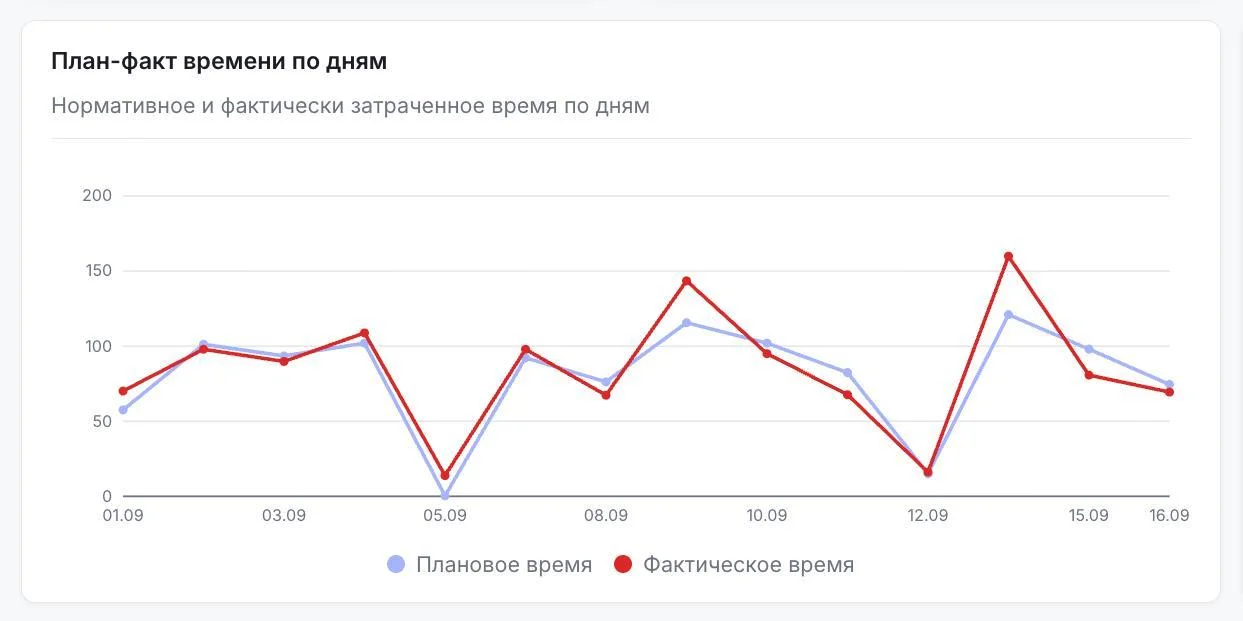 Занимательный график в аналитике Такта