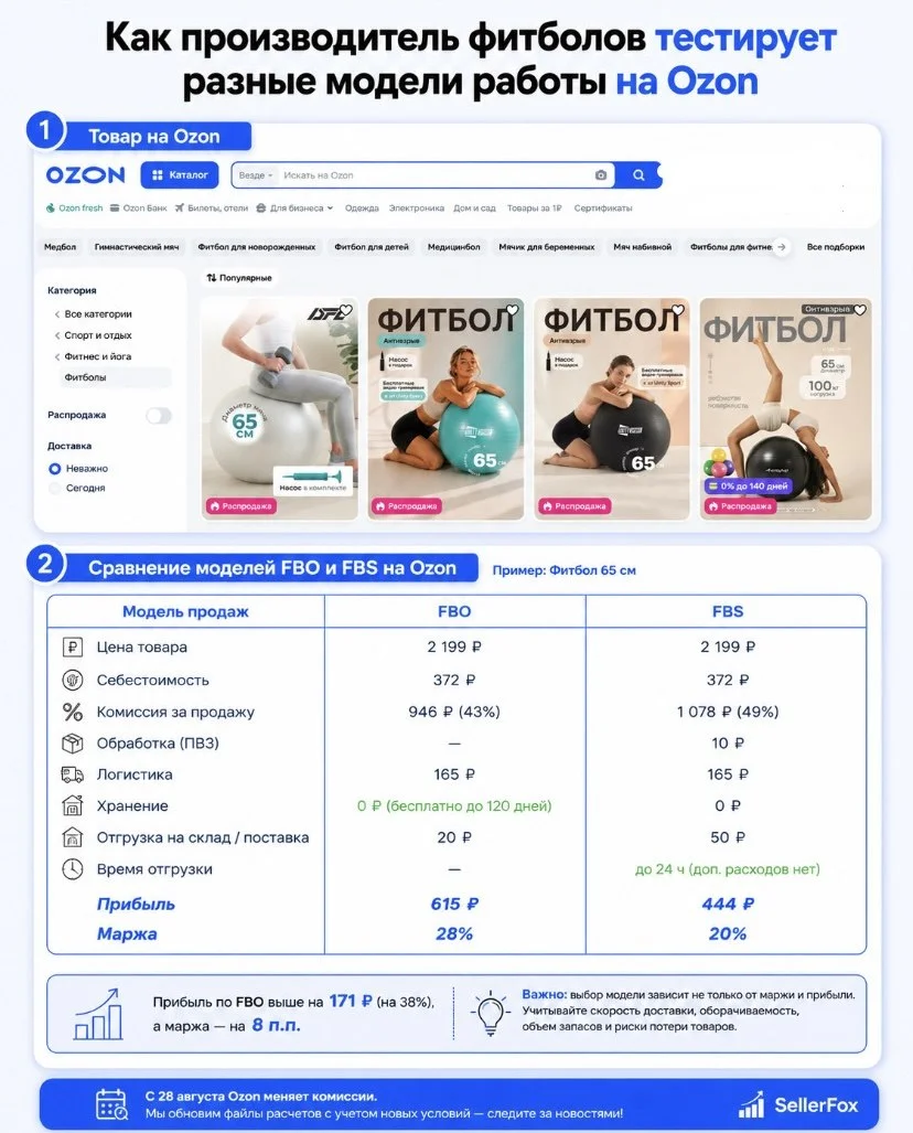 Что выгоднее на Ozon для фитбола — FBO или FBS? Считаем на конкретном товаре