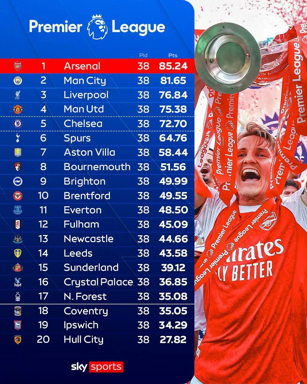 Согласно данным Суперкомпьютера Sky Sports, в предстоящем сезоне АПЛ Арсенал станет чемпионом