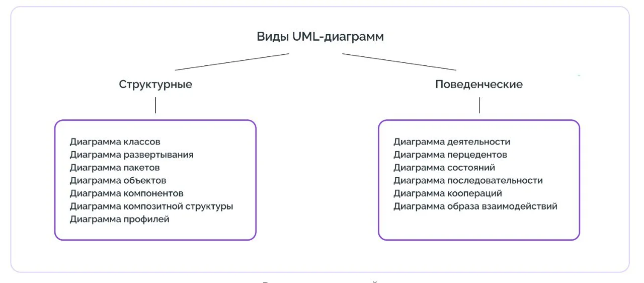 Нотация UML делит объектно-ориентированные диаграммы на две основные группы