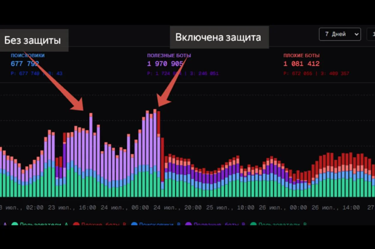 Мы делаем защиту от ботов (превентивную) на clickfraud.ru через revers proxy и вот, пошли первые