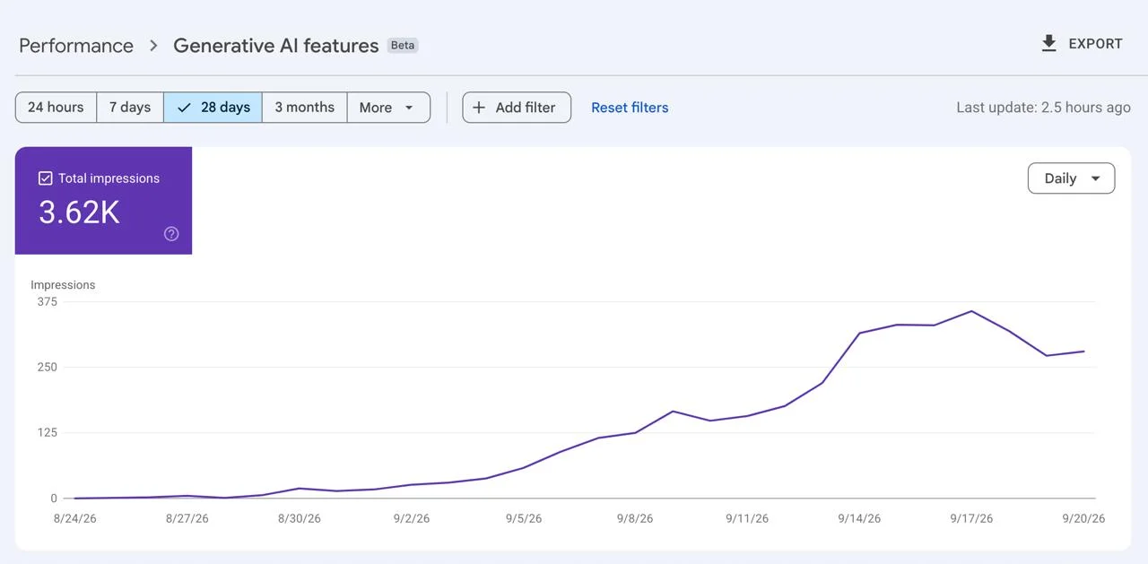 ну чё-то подкручивают, в search console появились отчеты по AI взаимодействиям, я пока хз, влияет