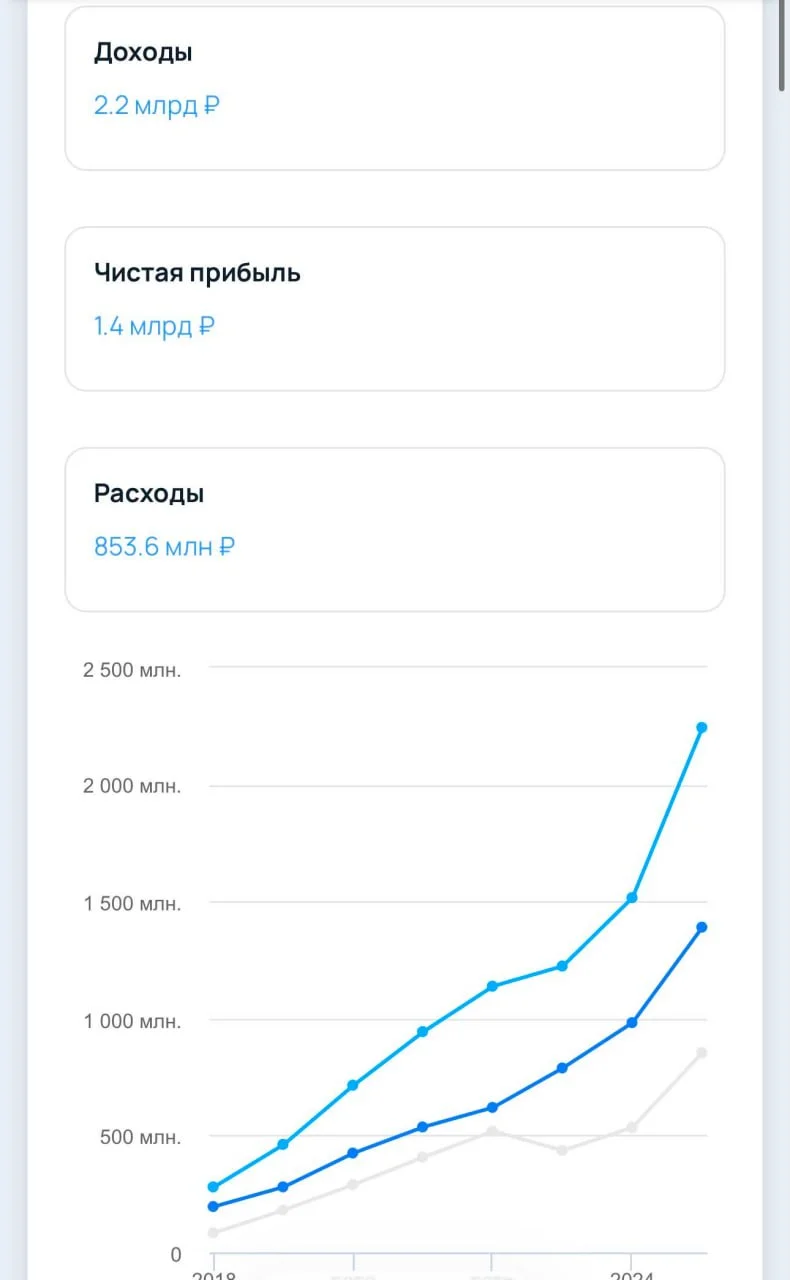 Мобильное приложение Штрафы ПДД зарабатывает 1.4 млрд чистой прибыли