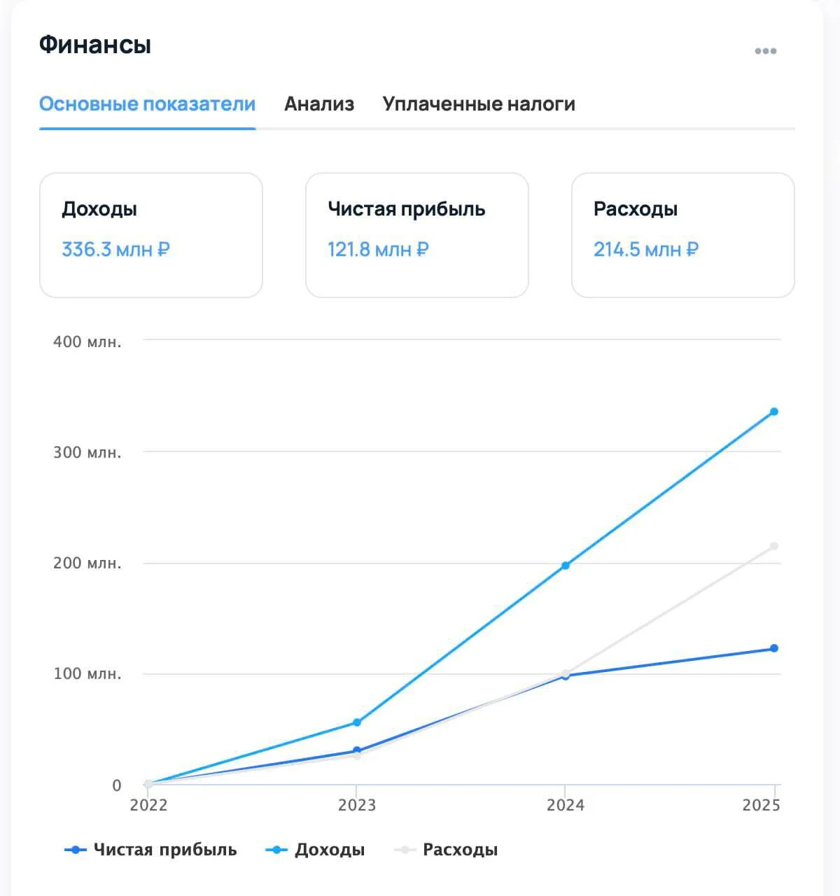 Менеджер паролей Пассворк зарабатывает 122 млн чистой прибыли при выручке 336 млн