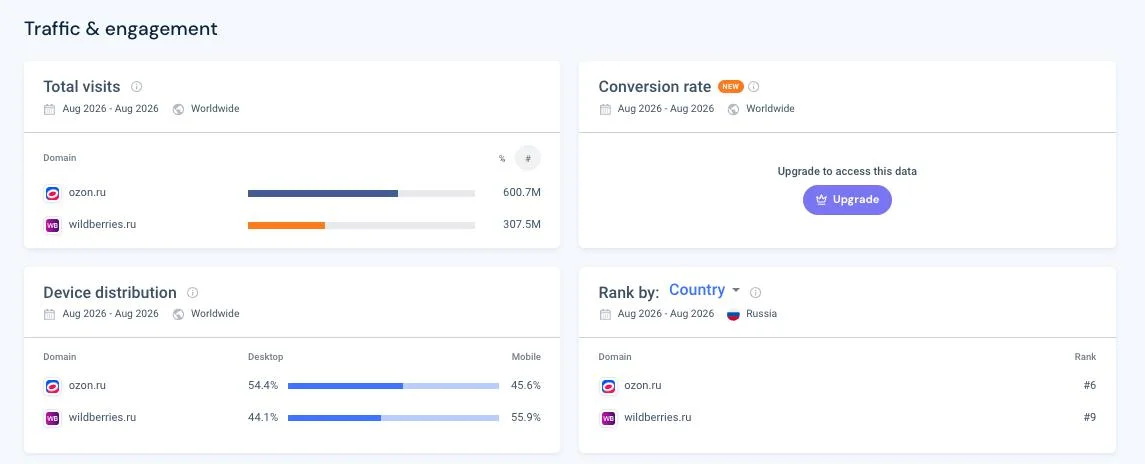 Ozon почти вдвое обогнал WB по веб-трафику