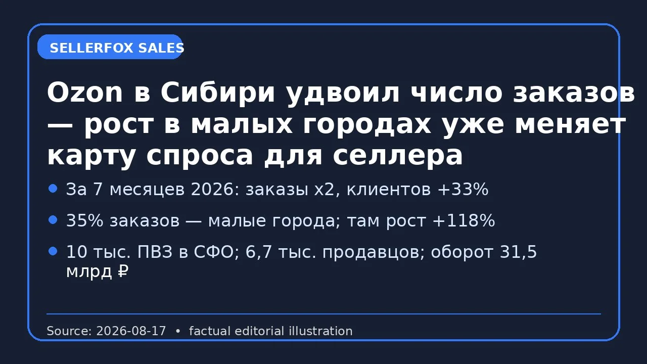 Ozon в Сибири удвоил число заказов — рост уже уходит глубже городов-миллионников