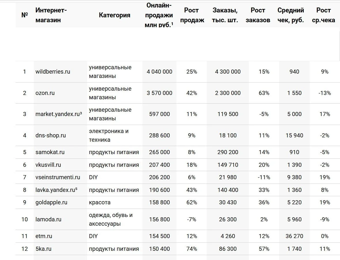 Wildberries возглавил Рейтинг крупнейших российских интернет-магазинов Топ-100 2025