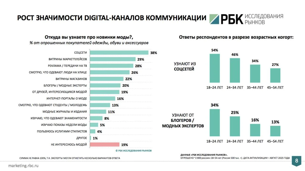 Почти 30% россиян узнают о новинках моды через витрины маркетплейсов