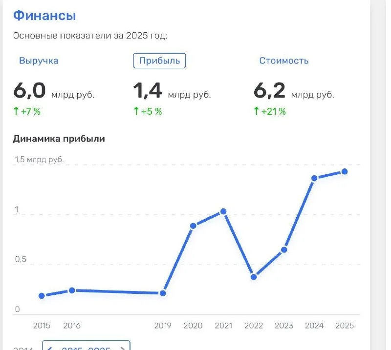 Удивительно, но компания с этим сайтом в 2025 году заработала 1,4 млрд прибыли