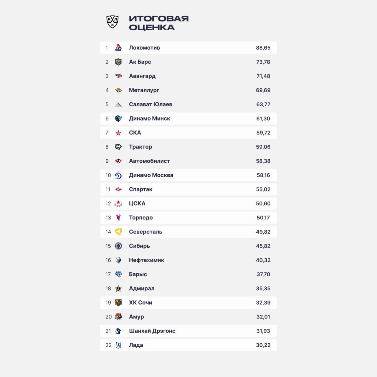🏒 КХЛ представила ежегодный рейтинг клубов, который рассчитывается на основе девяти параметров