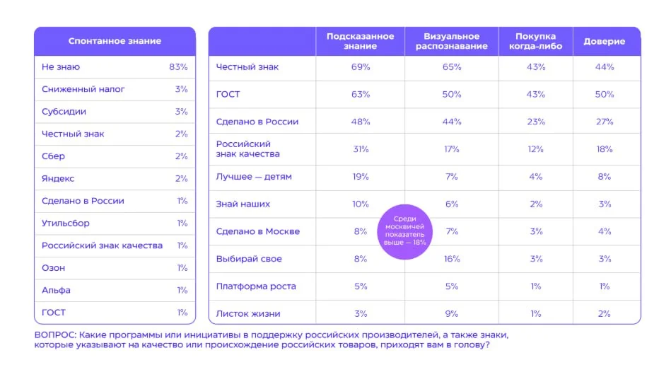 Честный знак, ГОСТ и Сделано в России стали самыми понятными маркировками для потребителей