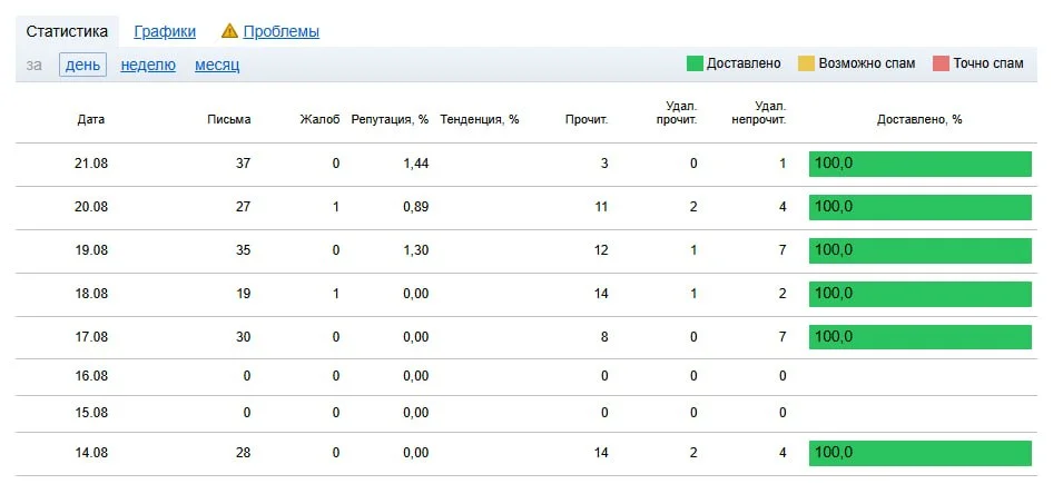 Наша недельная статистика по b2b-рассылкам