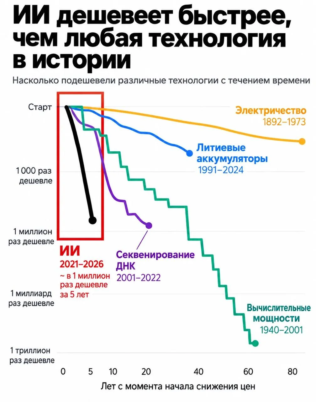 ИИ стремительно дешевеет