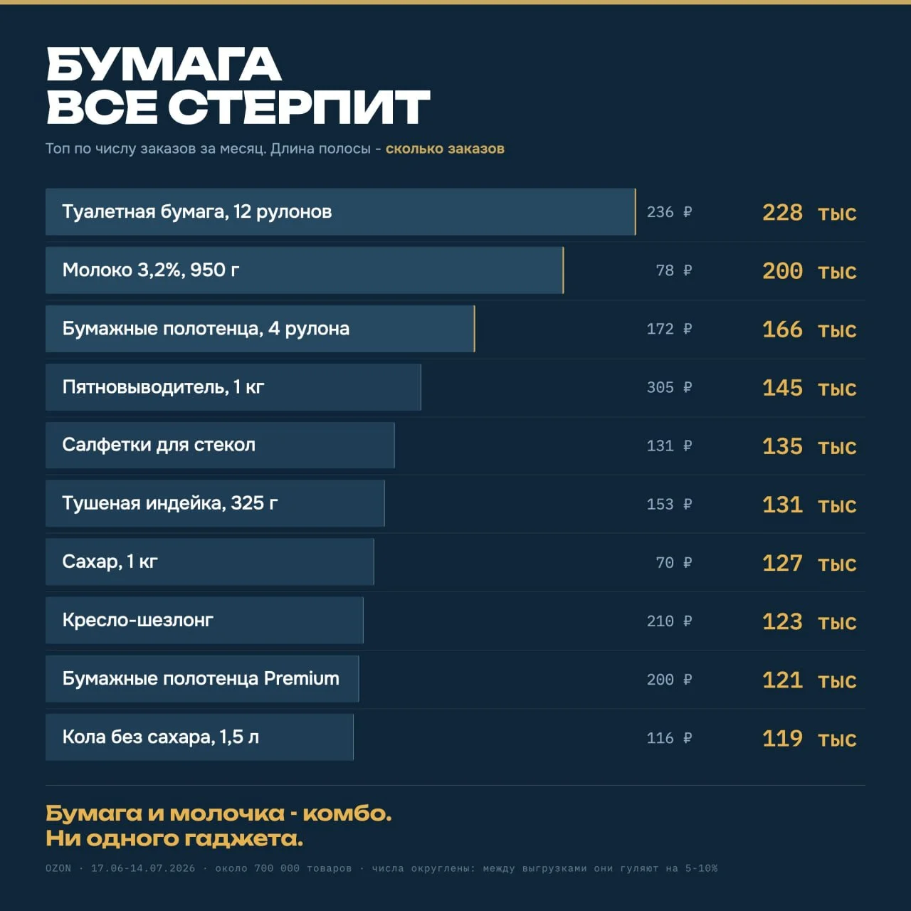 Первое место по числу заказов на Озоне держит туалетная бумага