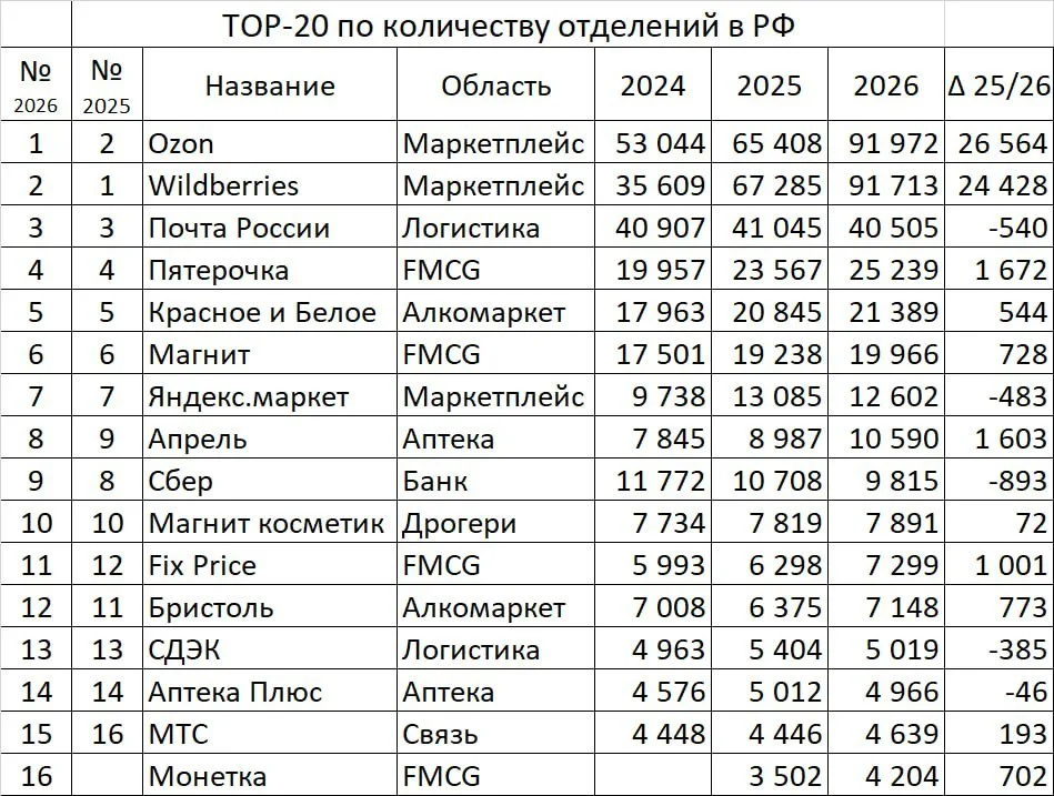 📦 Ozon обошёл всех по числу точек — WB почти догнал