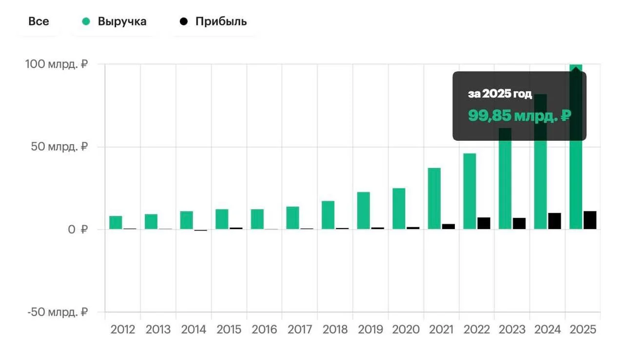 Выручка Мэлон Фэшн Груп (Зарина, SELA, бифри) выросла до 100 млрд рублей в 2025 году