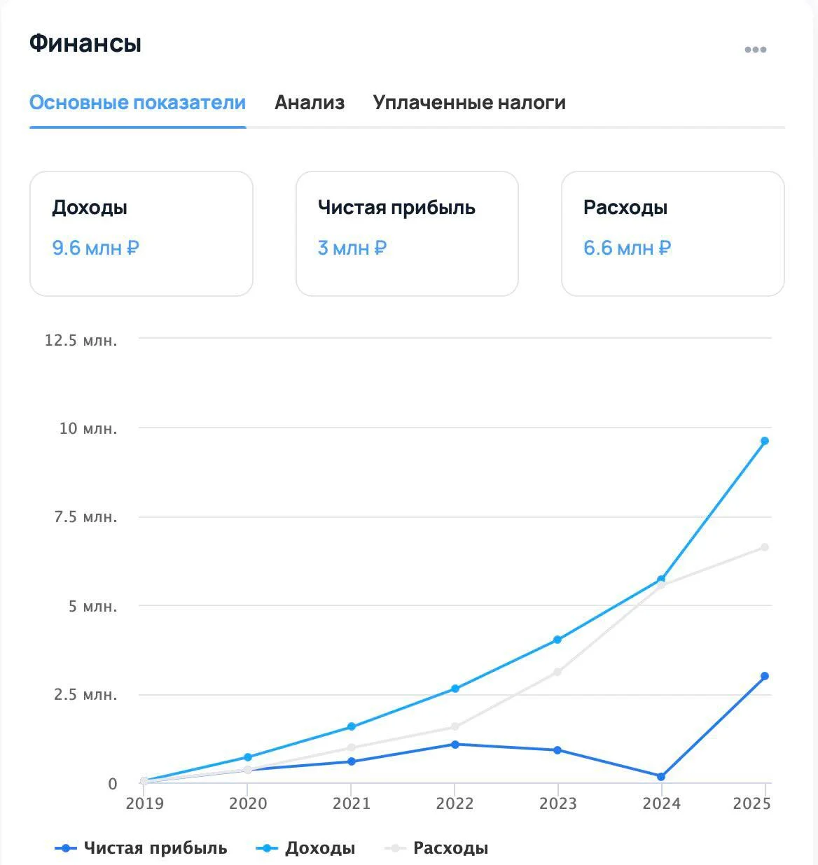 Веб-формы приносят 3 млн чистыми с 9 млн выручки