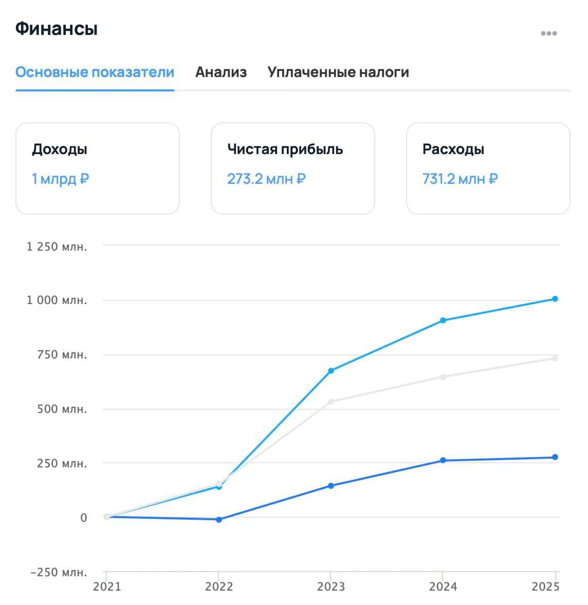 Портал Литнет зарабатывает 1 млрд выручки в год, 273 млн чистой прибыли. Команда — 55 человек