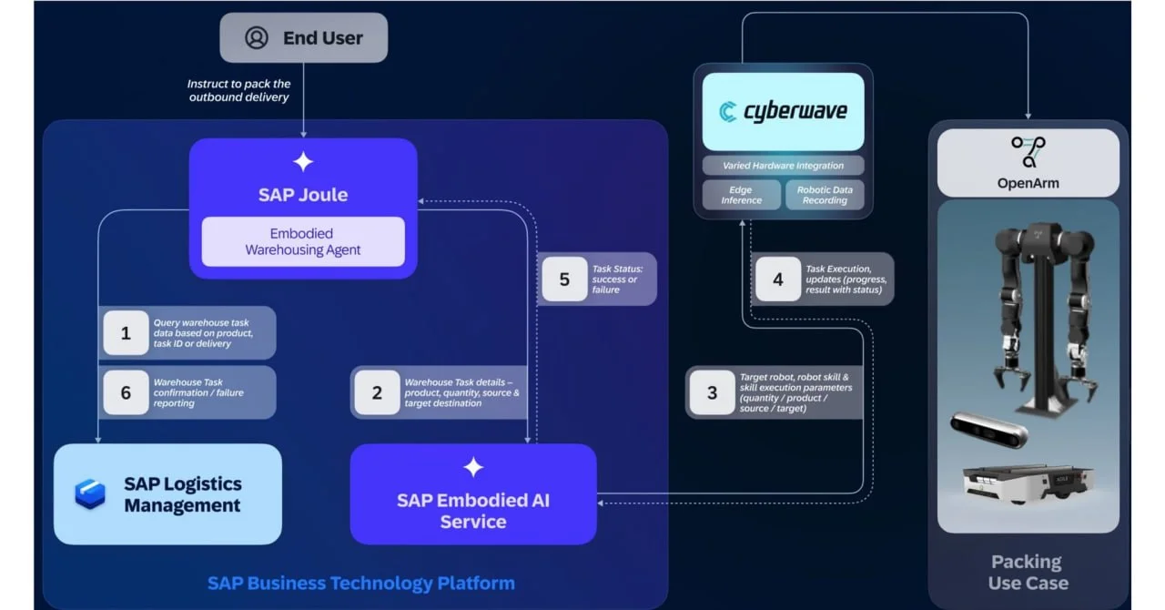 🤖 SAP заявила о запуске физического ИИ: полностью автономные роботы уже работают на реальном