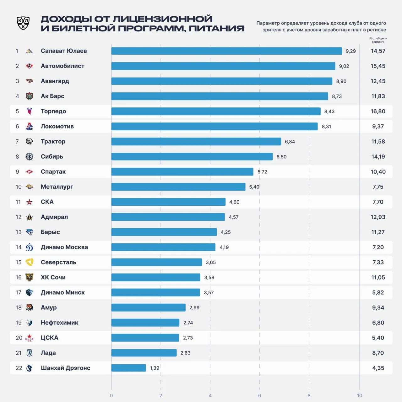 🏒 КХЛ представила ежегодный рейтинг клубов, который рассчитывается на основе девяти параметров