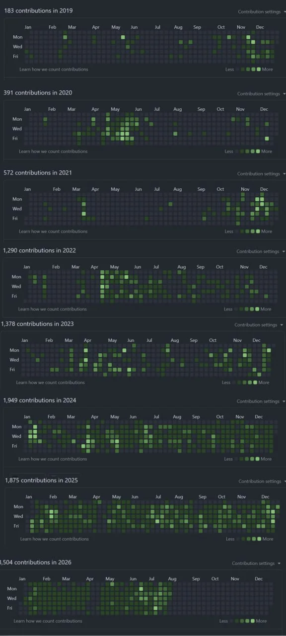 Посмотрел свою статистику по Github - только личного вклада в Storm примерно 11000 коммитов на