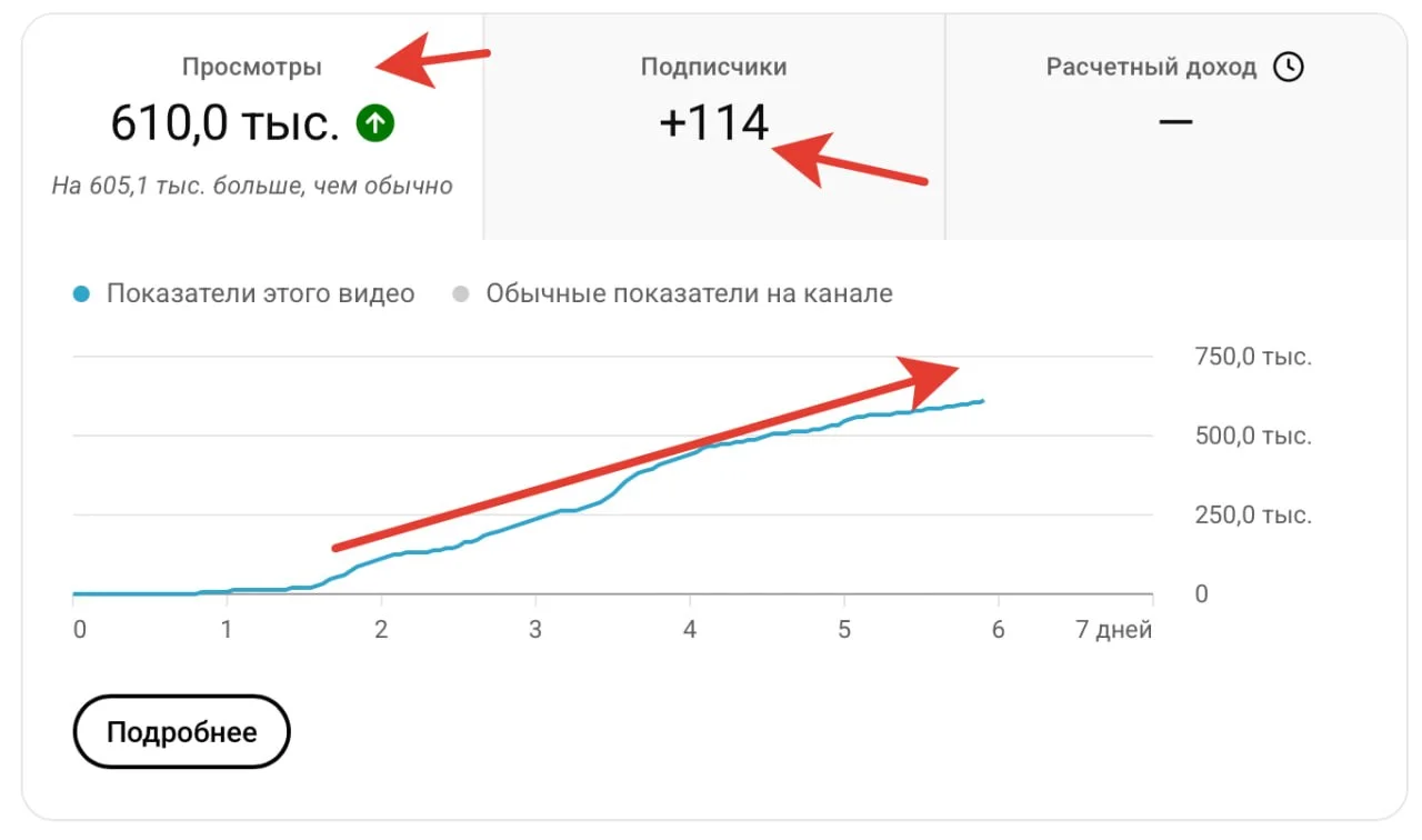 Продолжаются рекорды одного из выложенных YouTube shorts на моем канале