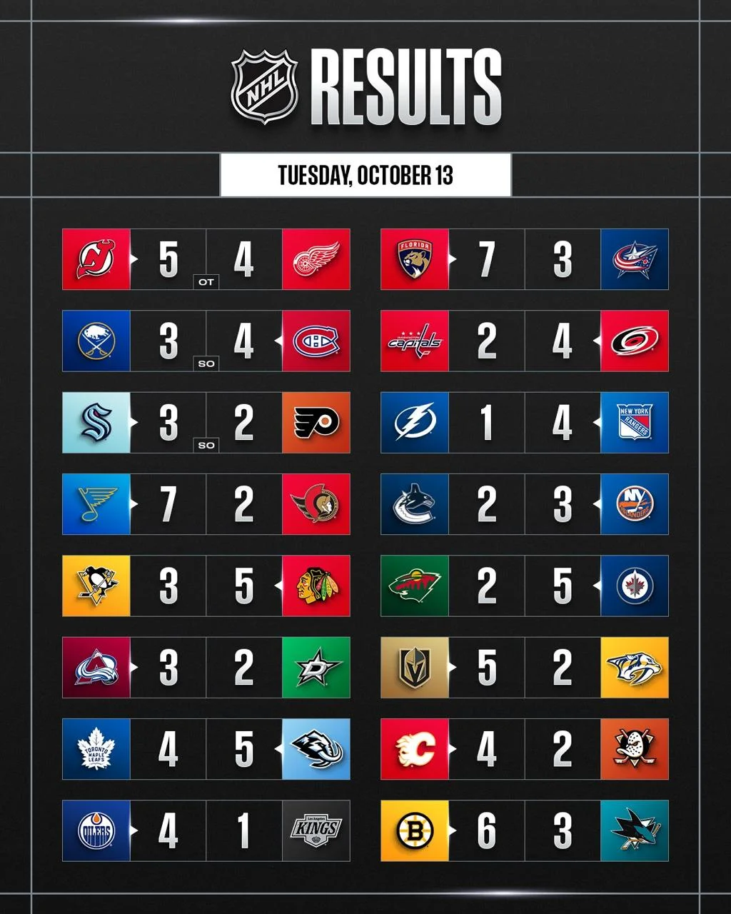 До рекорда не хватило всего двух голов 🏒