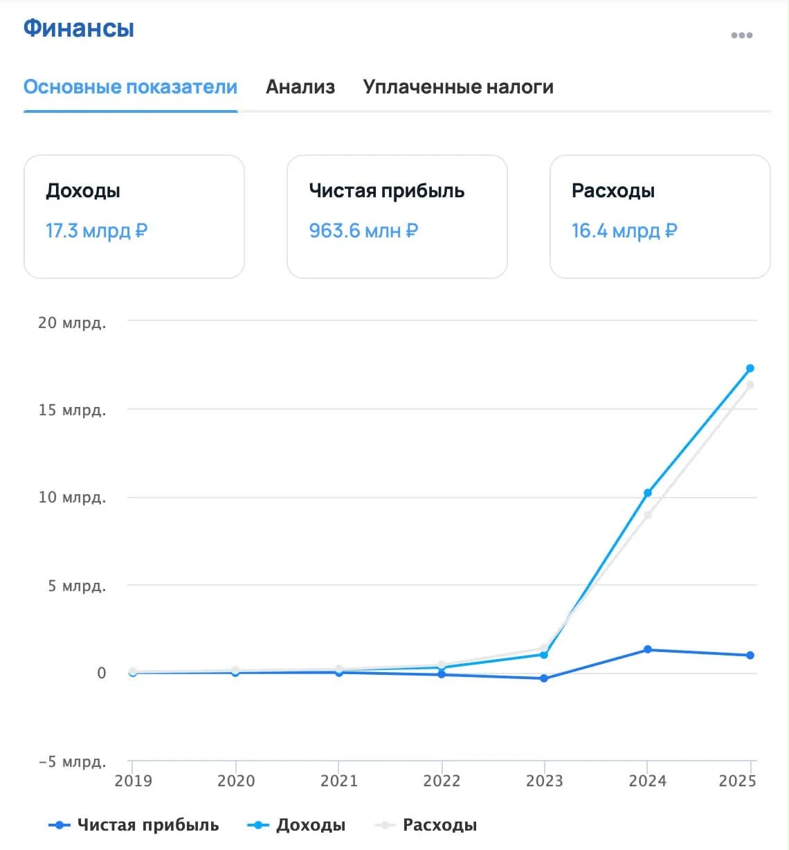 DDX Fintess зарабатывает 17 млрд выручки и почти 1 млрд чистой прибыли