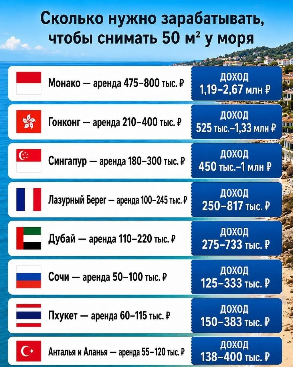 Переезд к морю: цена курортной жизни в 2026 году