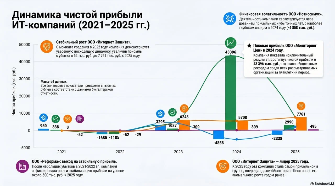 Чистая прибыль (бухгалтерская) по итогу работы наших бизнесов за последние 5 лет