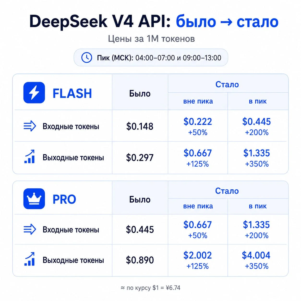 С 17 августа цены на DeepSeek API взлетают. Итак