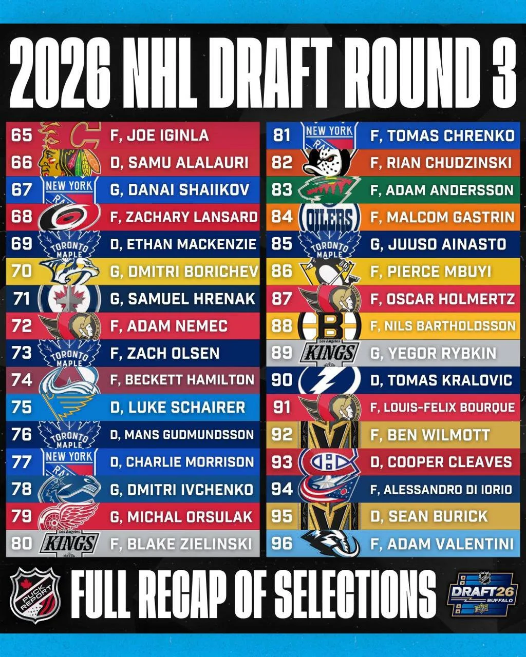 🏒 По итогам драфта НХЛ 2026 года клубами Национальной хоккейной лиги было выбрано 25 🇷🇺 россиян
