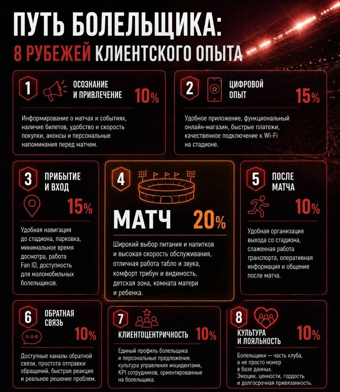 Вторая статья из серии CX-аудит футбольных клубов РПЛ