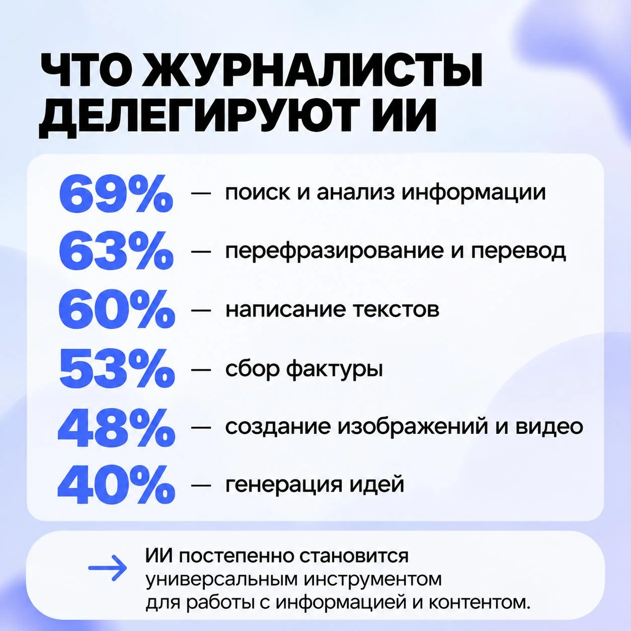 За два года главным сценарием использования ИИ в медиа стал не копирайтинг, а поиск и анализ
