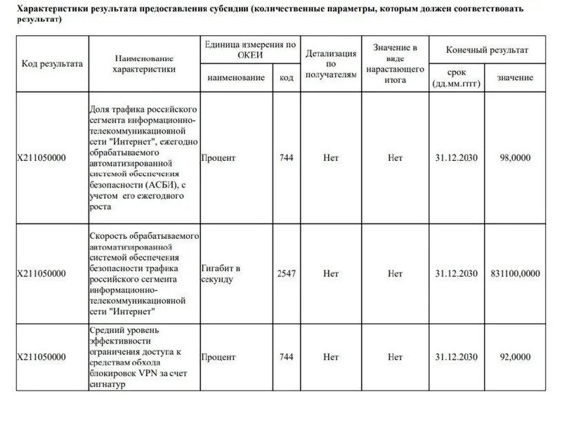 РКН готовит тотальную зачистку: 92% VPN планируют заблокировать по сигнатурам к 2030 году